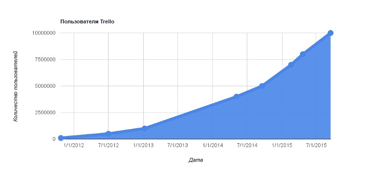 График роста количества пользователей Trello