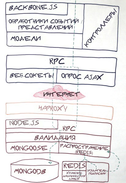 Архитектура Trello