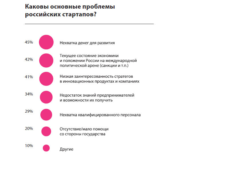 Проблемы россии тест. Основные проблемы российских стартапов.. Основные проблемы стартаперов в России. Недостатки стартапа. Особенности российских стартапов.