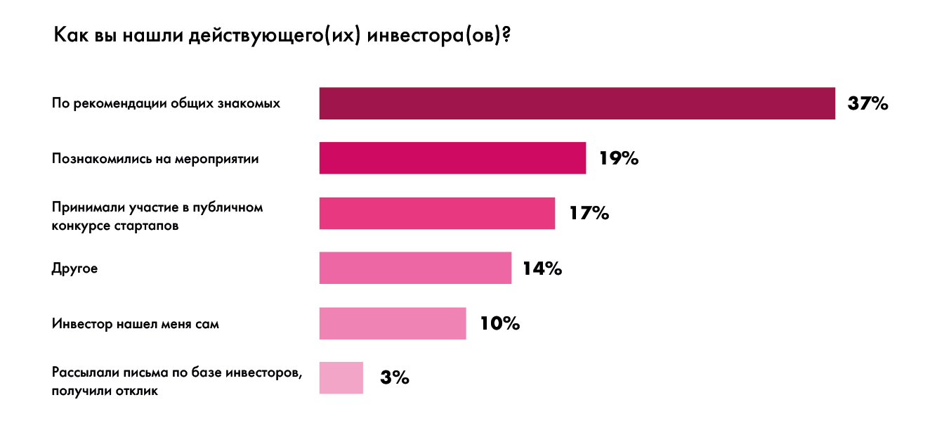 Как найти инвестора — исследование