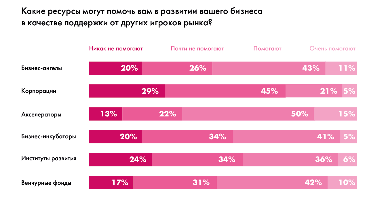 Кто помогает стартапам — исследование