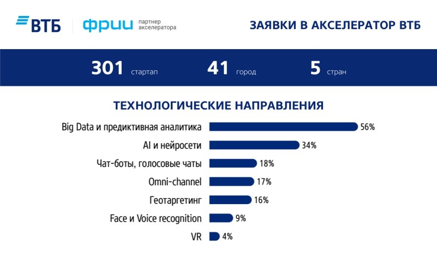 Результаты отбора в акселератор