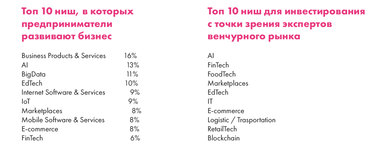 Отрасли IT-стартапов — исследование