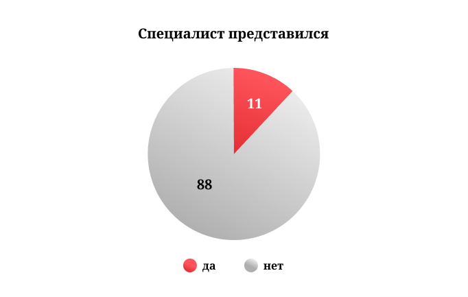 Один из инсайтов исследования — специалисты агентств редко представляются