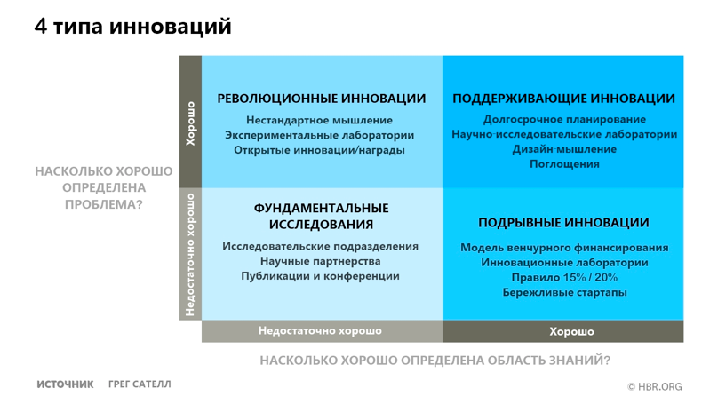 pic_RU_The 4 Types of Innovation and the Problems They Solve [Режим ограниченной функциональности] 2017-07-17 16-00-34.png