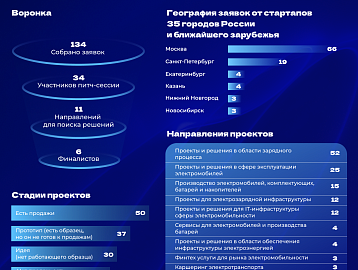ФРИИ и StartupDrive от «Газпром нефти» выбрали 6 стартапов для акселерационной программы в сфере электромобильности